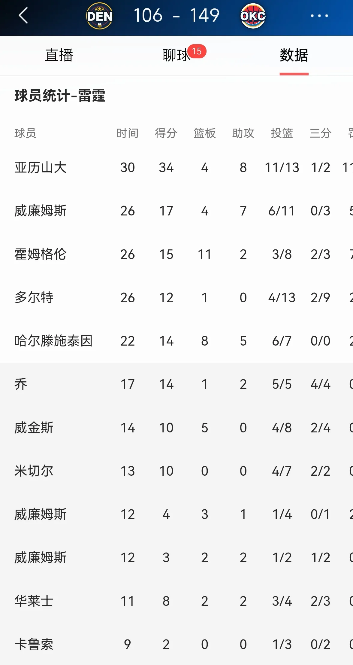 包含今晨俄克拉荷马雷霆调整名单以备NBA常规赛；篮板制胜环节打磨；话题不断；控场能力受关注的词条